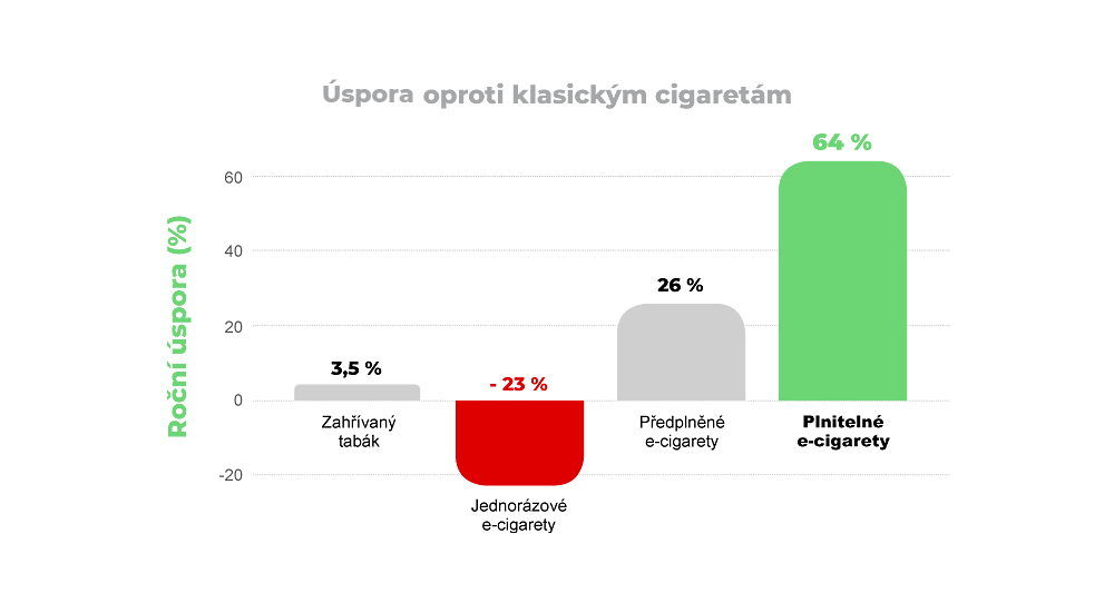Graf úspory při používání e-cigaret oproti klasickým cigaretám a zahřívanému tabáku