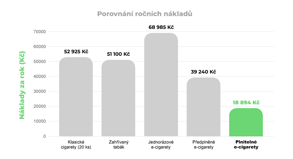 Graf porovnání ročních nákladů na plnitelné e-cigarety, předplněné pody, jednorázovky, zahřívaný tabák a klasické cigarety
